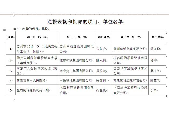 祝賀我集團(tuán)公司承建的蘇州市2012－G－1地塊定銷房工程（一標(biāo)段）受全省建筑施工安全生產(chǎn)大檢查通報表揚