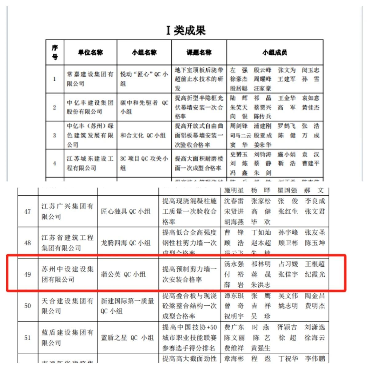 【喜訊】集團公司多項QC成果榮獲2024年江蘇省建設質量管理小組活動成果獎、多項工法被評為江蘇省省級工法