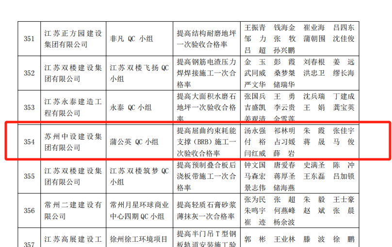 【喜訊】集團公司多項QC成果榮獲2024年江蘇省建設質量管理小組活動成果獎、多項工法被評為江蘇省省級工法